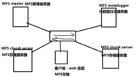 MFS分布式文件系统