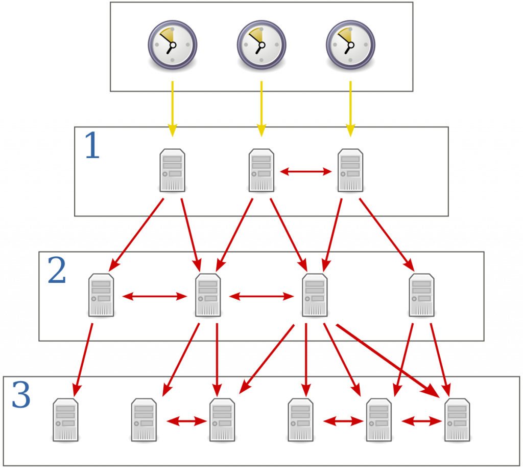 网络时间协议NTP