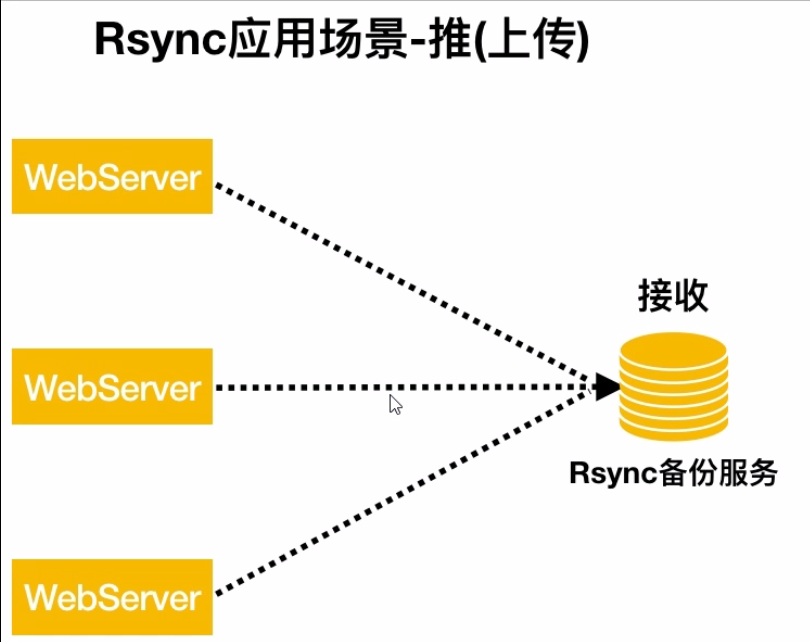 rsync远程同步协议
