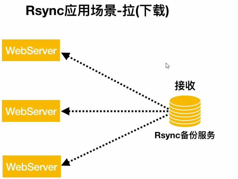 rsync远程同步协议