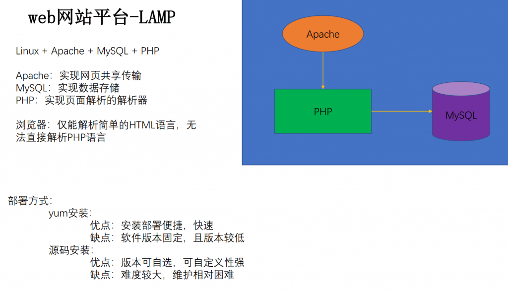 LAMP环境搭建（yum管理二进制安装方式）及Apache优化