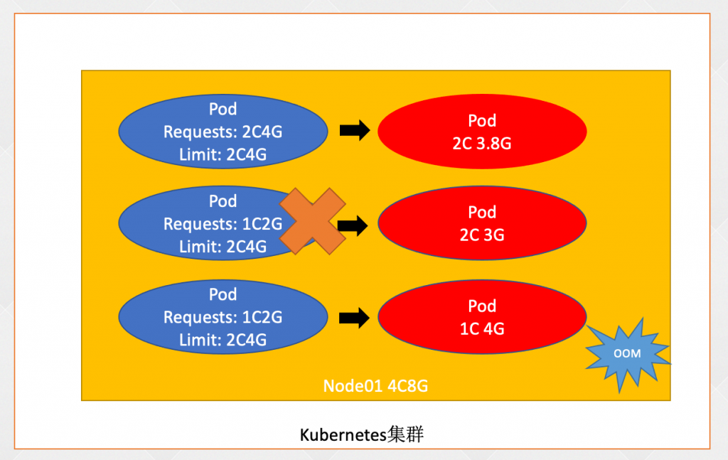 04-k8s运行机制(controller（RC、RS、Deployment、DaemonSet、statefulset、Job、CronJob）,service,configmap,secret,安全机制（认证、鉴权、准入控制（本篇准入控制器只讲资源配额、资源配置范围和 QoS，更多详见k8s高级安全篇文章））)