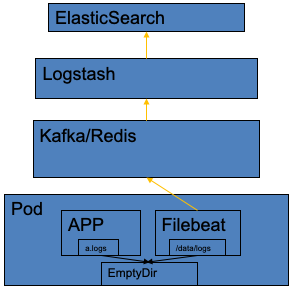 02-基于Kubernetes集群构建Filebeat+Zookeeper+Logstash+ElasticSearch+Kibana架构