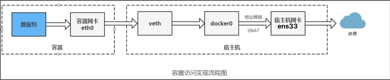 02-docker的网络模式