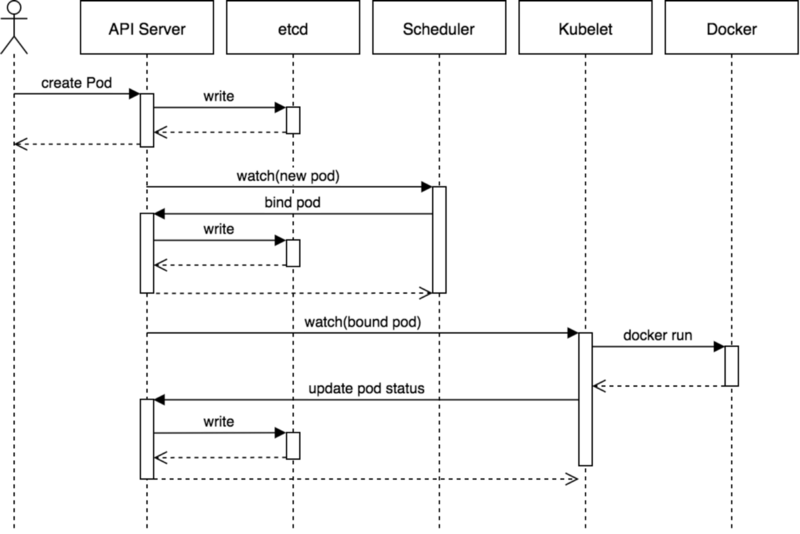 03-k8s核心技术pod（kubectl命令工具、yaml编写、pod基本概念、生命周期、资源限制、调度（污点、亲和性））
