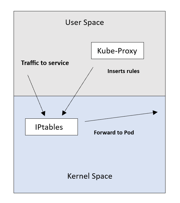 kube-proxy实现原理