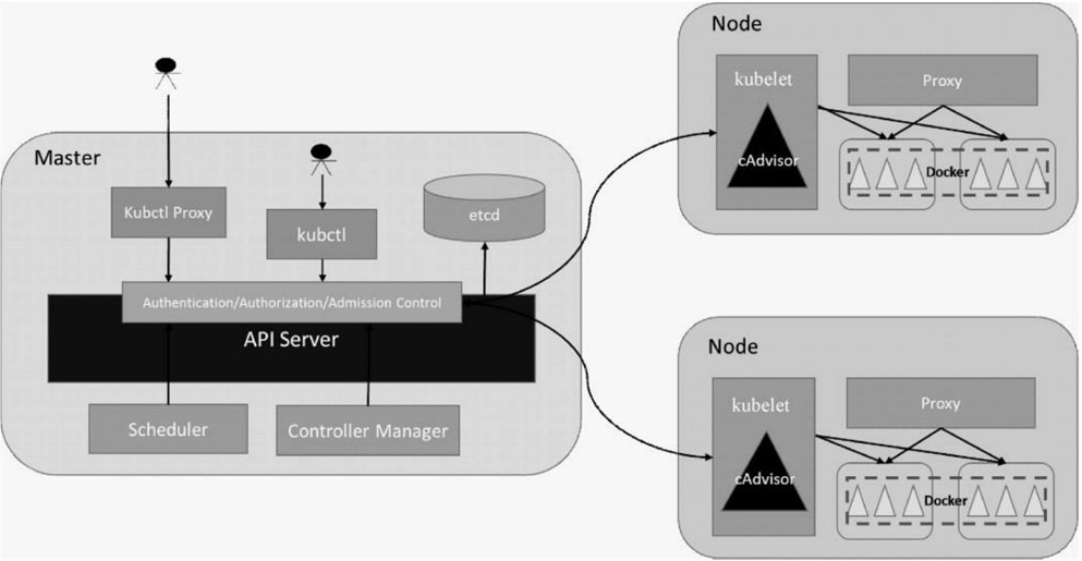 Kubernetes API Server原理解析