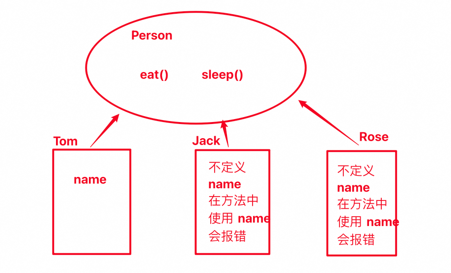 进阶7：面向对象思想